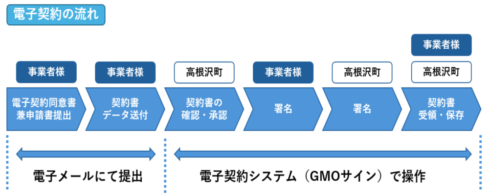 電子契約流れ図