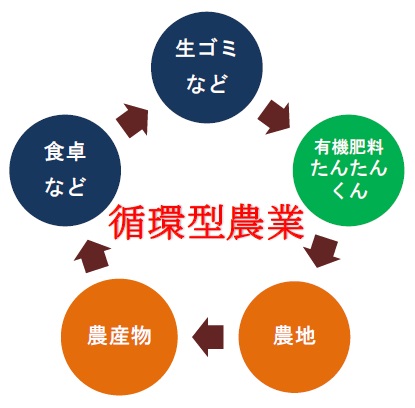 循環型農業イメージ