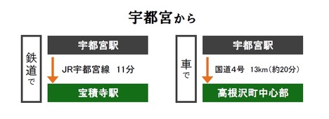 宇都宮からのアクセス方法