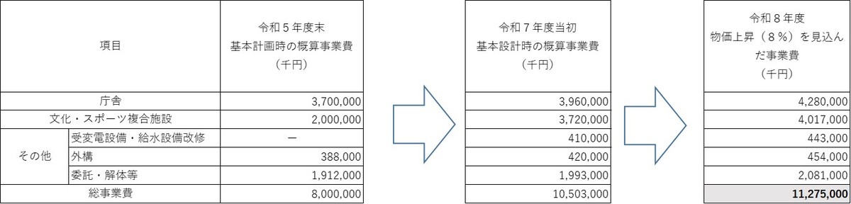 費用