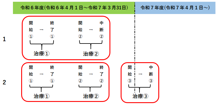 申請のタイミング