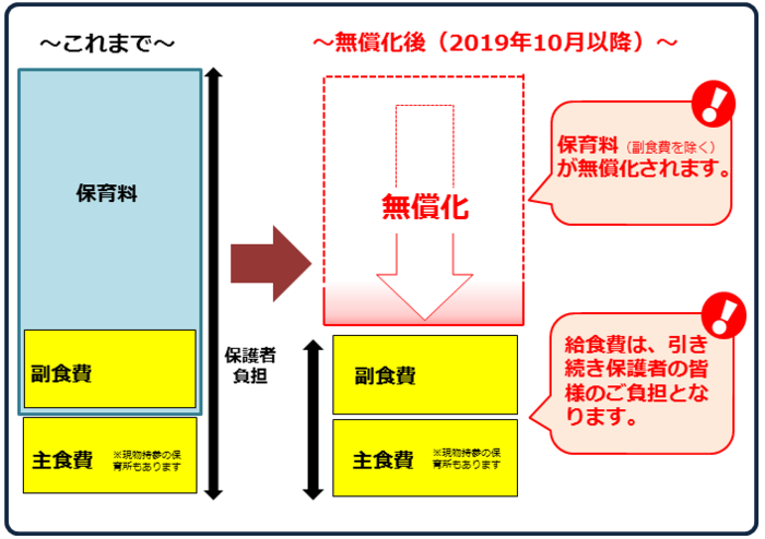 無償化のイメージ図