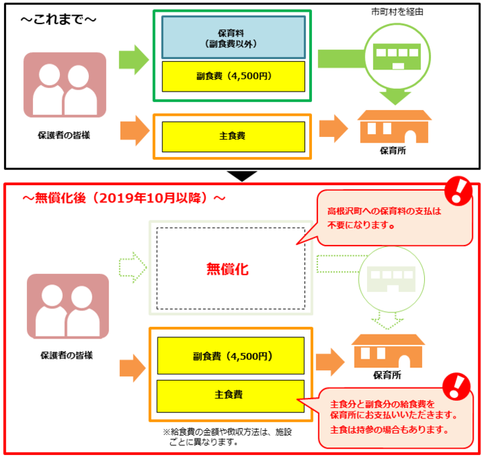 無償化のイメージ図