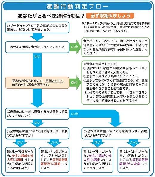 避難行動判定フロー