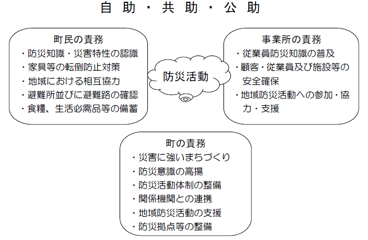 自助・共助・公助の図