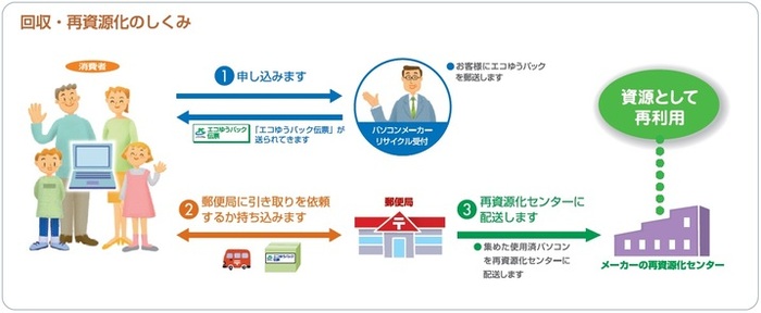 回収・再資源化のしくみ