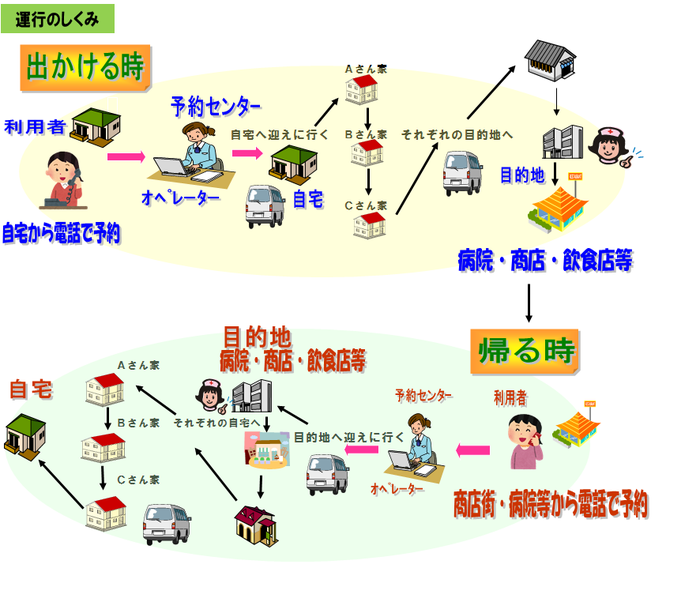 運行のしくみ