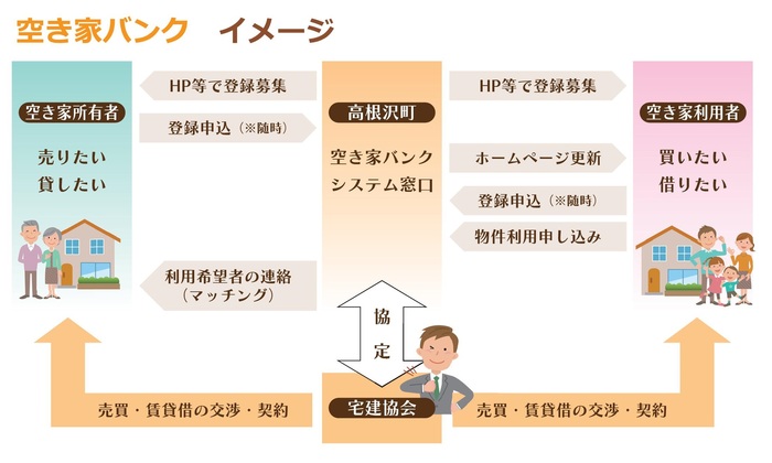 空き家バンク利用イメージ図