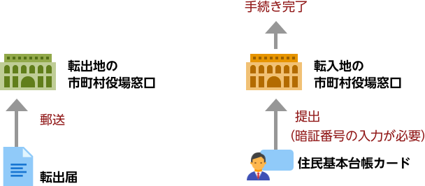 （イラスト）住民基本台帳カードをお持ちの方